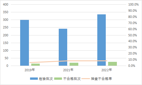 2022年裝飾裝修材料產(chǎn)品質(zhì)量國家監(jiān)督抽查情況通報(bào)