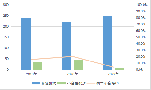 2022年裝飾裝修材料產(chǎn)品質(zhì)量國家監(jiān)督抽查情況通報(bào)