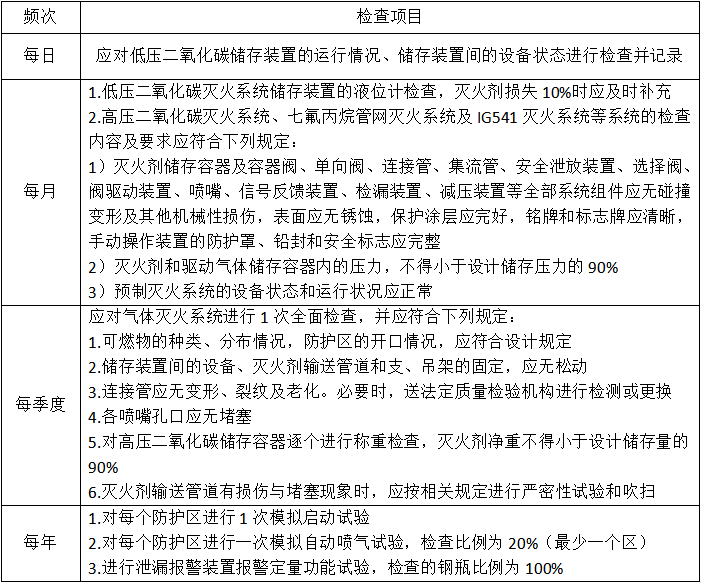 氣體滅火系統(tǒng)的操作控制與維護(hù)管理知識(shí)點(diǎn)匯總