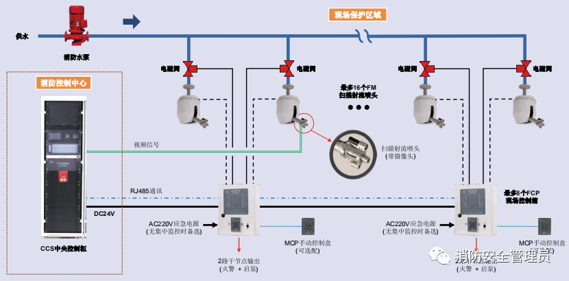 自動跟蹤定位射流滅火系統(tǒng)知識點匯總