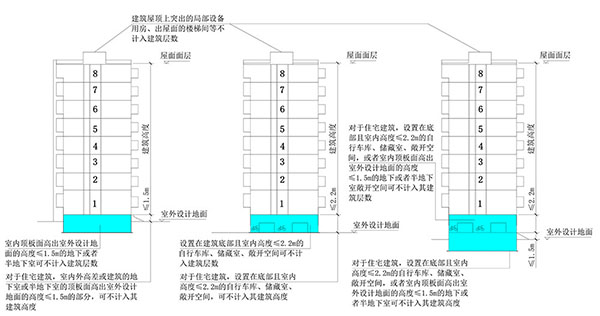 建筑高度、建筑層數(shù)、防火間距的計(jì)算方式