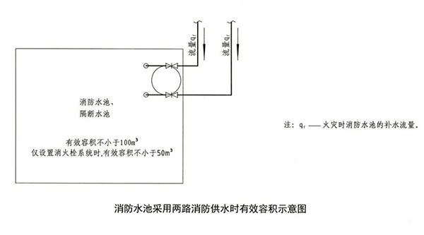 消防水池知識(shí)點(diǎn)匯總