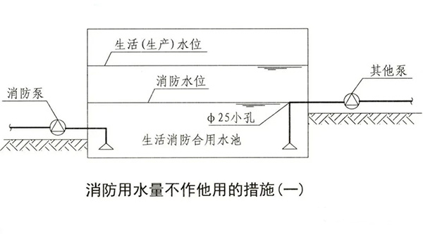 消防水池知識(shí)點(diǎn)匯總