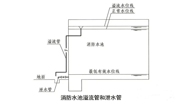 消防水池知識(shí)點(diǎn)匯總