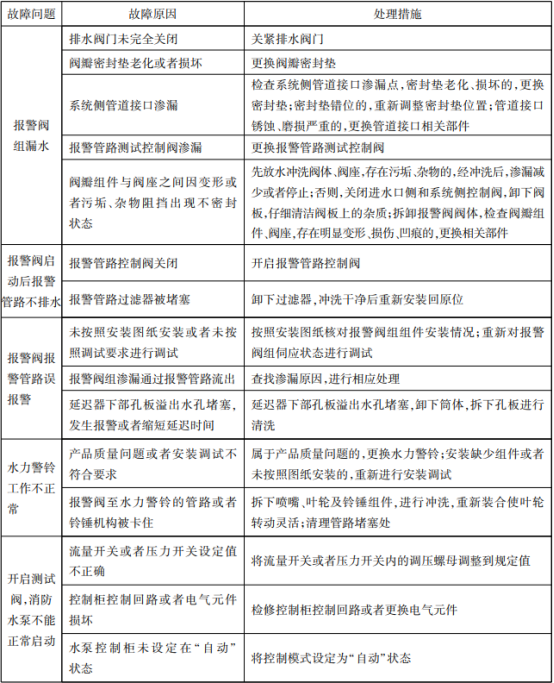 四張表帶你看懂自噴系統(tǒng)的常見故障分析及處理