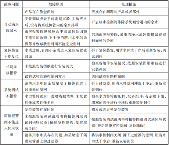 四張表帶你看懂自噴系統(tǒng)的常見故障分析及處理