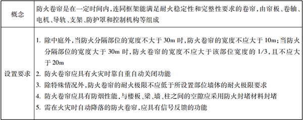 防火分隔設(shè)施知識點匯總