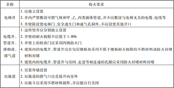 防火分隔設(shè)施知識點匯總