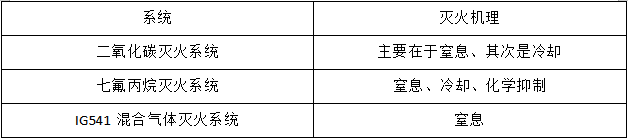 氣體滅火系統(tǒng)的適用范圍與設(shè)計要求匯總