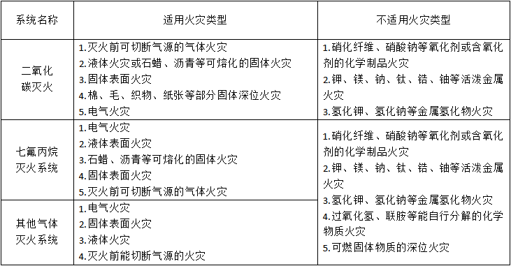 氣體滅火系統(tǒng)的適用范圍與設(shè)計要求匯總