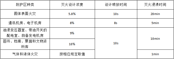 氣體滅火系統(tǒng)的適用范圍與設(shè)計要求匯總