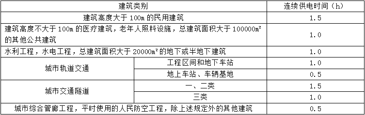 消防應(yīng)急照明和疏散指示系統(tǒng)知識(shí)點(diǎn)匯總