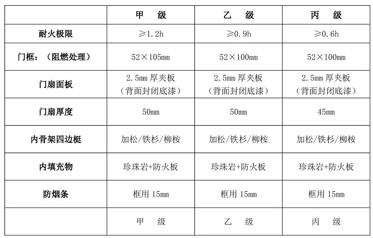 防火門的分類有哪些？