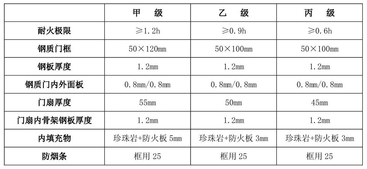 防火門的分類有哪些？