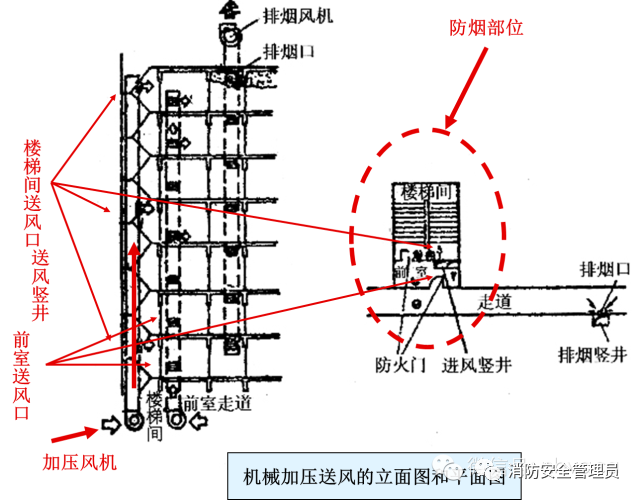 防煙系統(tǒng)、排煙系統(tǒng)的作用和方式