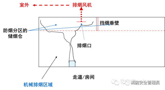 防煙系統(tǒng)、排煙系統(tǒng)的作用和方式