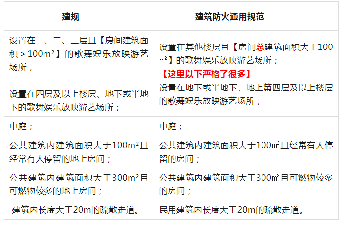 《排煙系統(tǒng)設(shè)置場(chǎng)所》的有變化哦