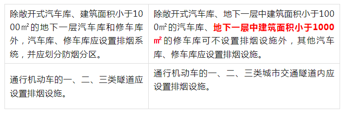 《排煙系統(tǒng)設(shè)置場(chǎng)所》的有變化哦