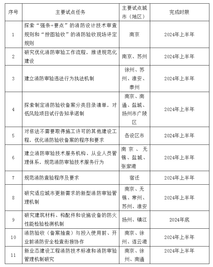 江蘇省住房和城鄉(xiāng)建設廳關于開展建設工程消防設計審查驗收試點工作的通知