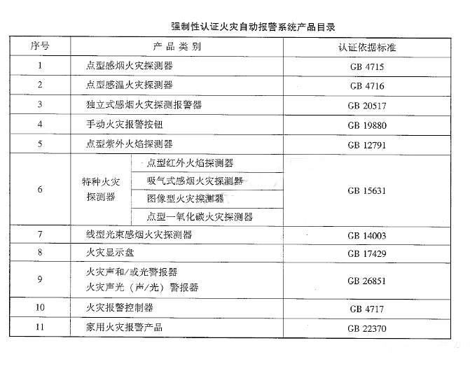 火災(zāi)自動(dòng)報(bào)警系統(tǒng)材料、設(shè)備進(jìn)場檢查要求及方法