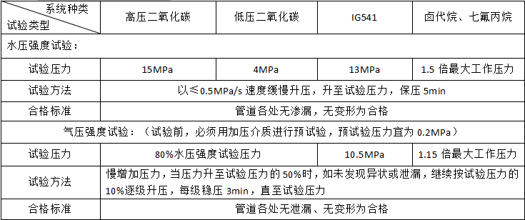 氣體滅火系統(tǒng)的安裝和調(diào)試知識點匯總