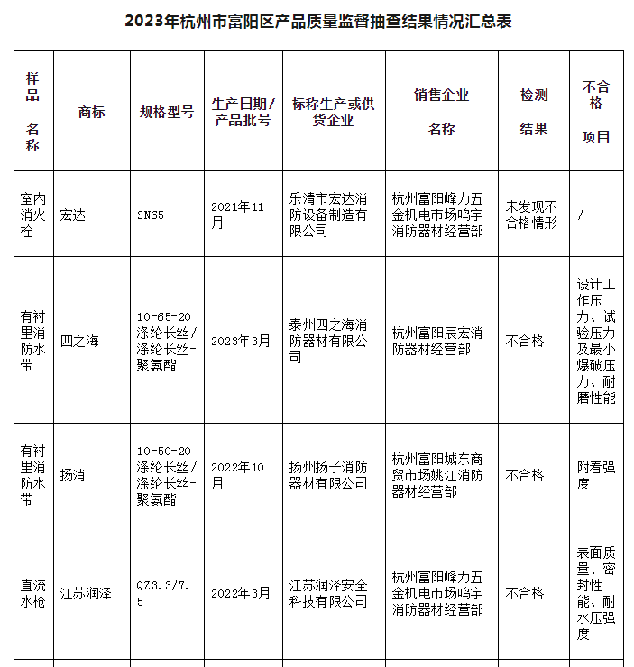 5批次不合格！杭州市富陽區(qū)通報(bào)消防產(chǎn)品質(zhì)量監(jiān)督抽查情況