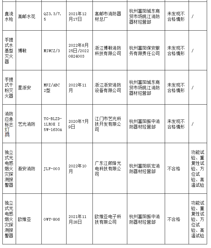 5批次不合格！杭州市富陽區(qū)通報(bào)消防產(chǎn)品質(zhì)量監(jiān)督抽查情況