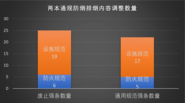 防火通規(guī)與消防通規(guī)之防排煙內(nèi)容對(duì)比