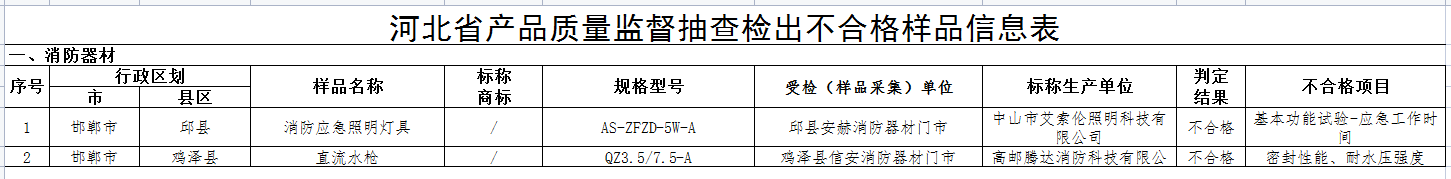 河北省級抽檢！2批次消防器材不合格