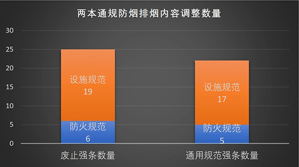 防排煙內容都改了哪些？防火通規(guī)與消防通規(guī)防排煙對比匯總