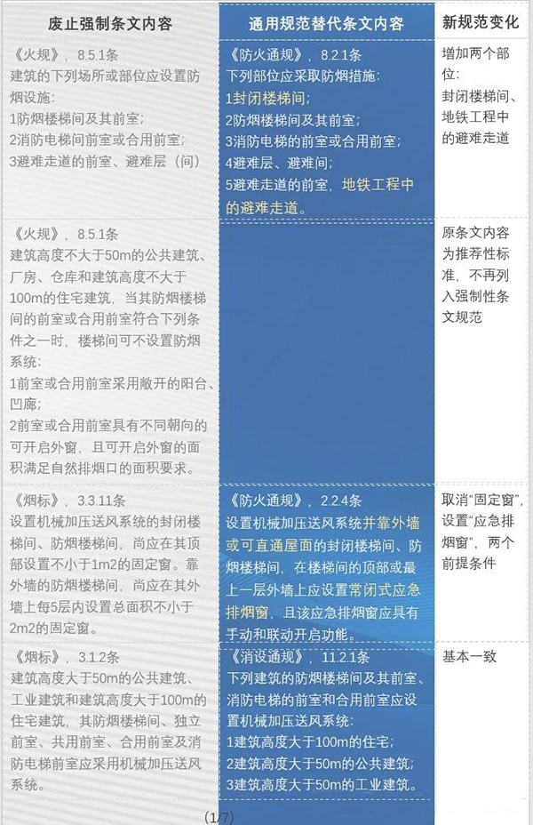 防排煙內容都改了哪些？防火通規(guī)與消防通規(guī)防排煙對比匯總