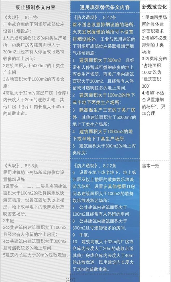 防排煙內容都改了哪些？防火通規(guī)與消防通規(guī)防排煙對比匯總