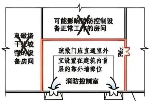 消防控制室設置與驗收知識匯總