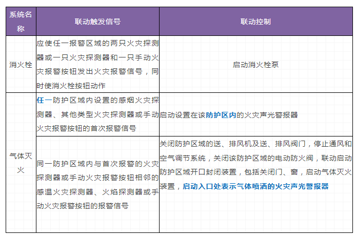 火災(zāi)自動(dòng)報(bào)警系統(tǒng)和消防設(shè)施聯(lián)動(dòng)控制要求