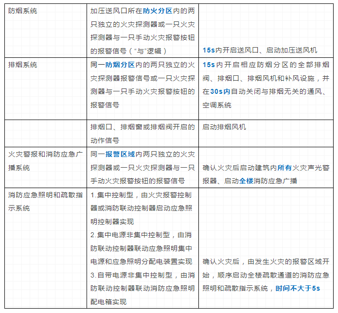 火災(zāi)自動(dòng)報(bào)警系統(tǒng)和消防設(shè)施聯(lián)動(dòng)控制要求