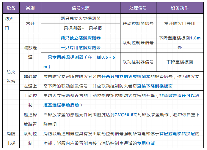 火災(zāi)自動(dòng)報(bào)警系統(tǒng)和消防設(shè)施聯(lián)動(dòng)控制要求