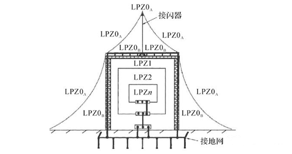 建筑電氣強(qiáng)電系統(tǒng)基礎(chǔ)知識：高低壓配電系統(tǒng)、防雷與接地系統(tǒng)