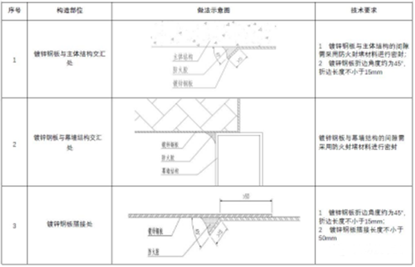 【消防驗(yàn)收】地方標(biāo)準(zhǔn)要求這個(gè)領(lǐng)域施工驗(yàn)收需執(zhí)行團(tuán)體標(biāo)準(zhǔn)！