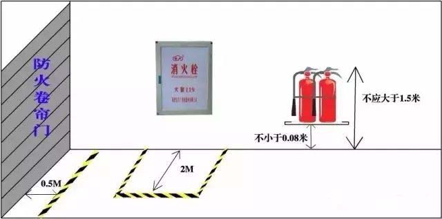 消防器材安全距離、標(biāo)準(zhǔn)距離及主要依據(jù)