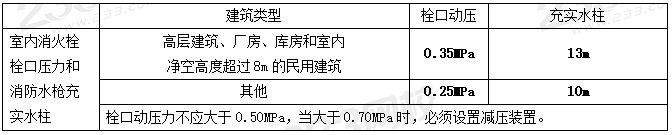 室外和室內(nèi)消火栓系統(tǒng)總結(jié)，看這一篇就夠了