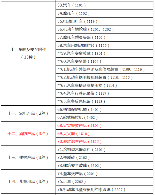 市場(chǎng)監(jiān)管總局關(guān)于發(fā)布強(qiáng)制性產(chǎn)品認(rèn)證目錄描述與界定表的公告