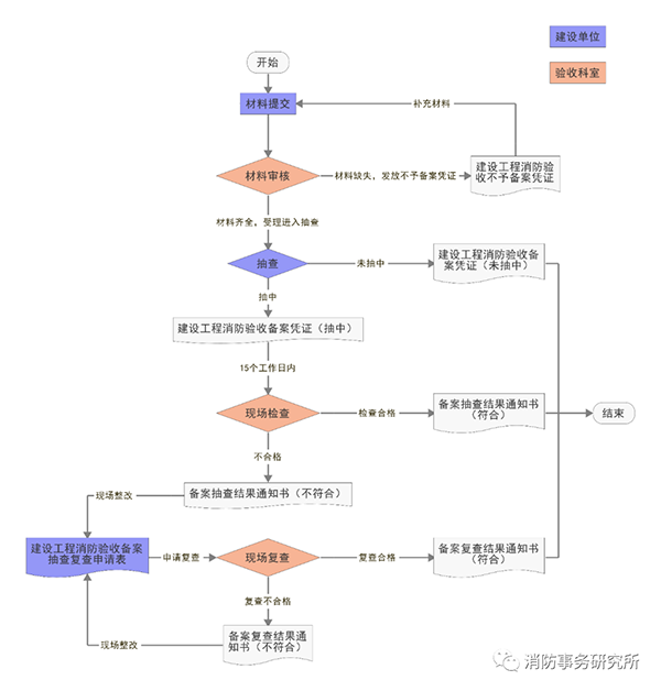 消防驗收備案抽查結(jié)果為“未抽中”，是否表示驗收合格？