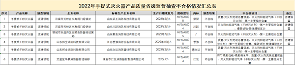 山東省抽檢滅火器：44批次合格，6批次不合格