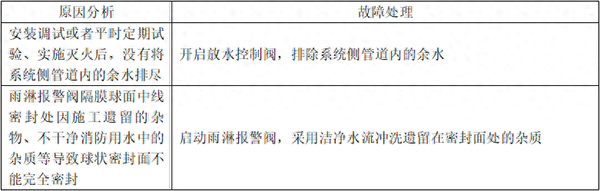 自動(dòng)噴淋系統(tǒng)的常見(jiàn)故障分析