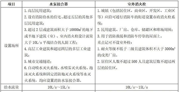 消防水泵接合器和消火栓可不要搞混了！