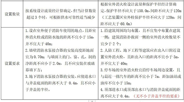 消防水泵接合器和消火栓可不要搞混了！