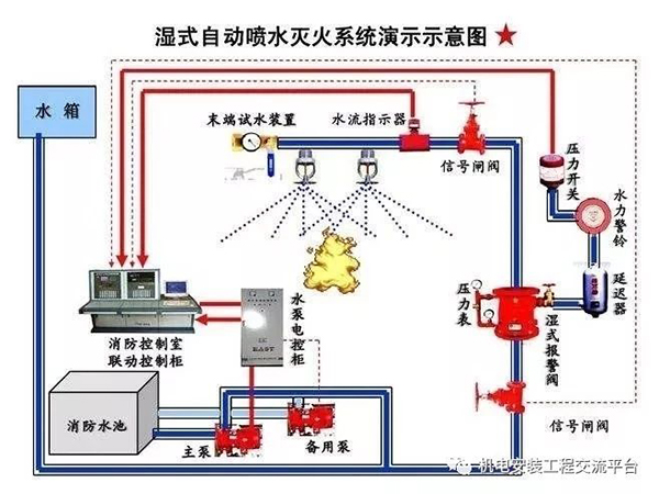 消防工程需知的127條規(guī)范