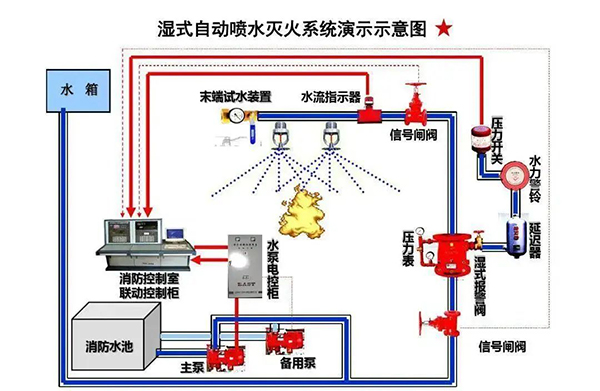 高層建筑的消防給水，都有哪些要求？整理看這！