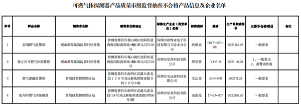 貴陽市抽查10批次可燃?xì)怏w探測器產(chǎn)品，4批次不合格！