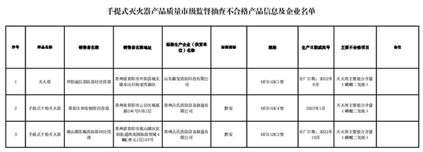 貴陽市抽查101批次消防產(chǎn)品，7批次不合格！